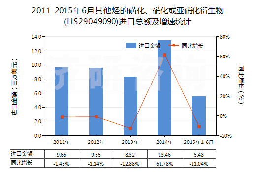 2011-2015年6月其他烴的磺化、硝化或亞硝化衍生物(HS29049090)進口總額及增速統(tǒng)計